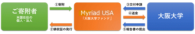 Myriad USA経由のご寄付の流れ