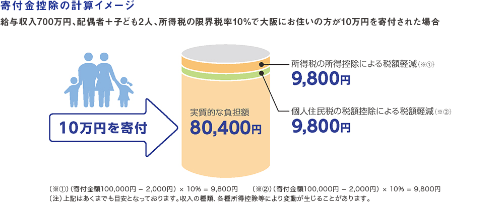 寄付金控除の計算イメージ