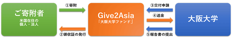 Give２Asia経由のご寄付の流れ